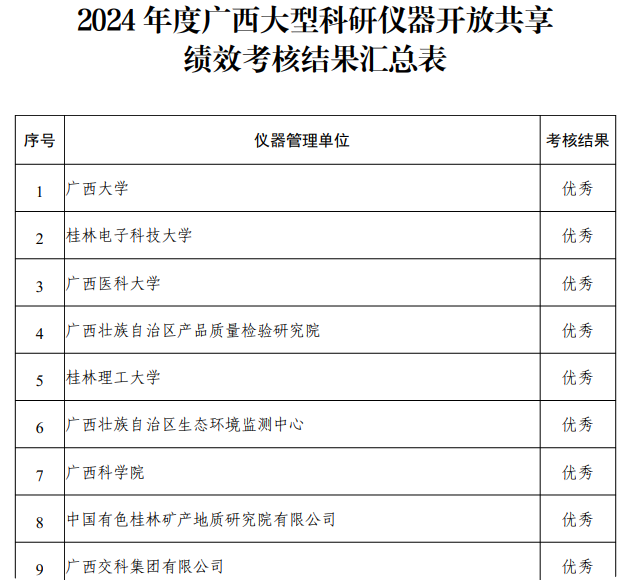 2024年度大仪共享考核优秀排名第一截图