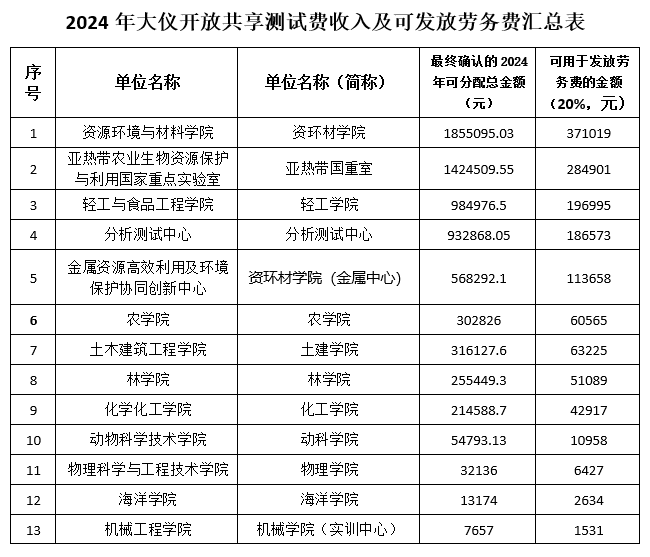 2024年大仪开放共享测试费收入及可发放劳务费汇总表